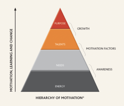 Hierarchy of Motivation: Energy, Needs, Talents, Purpose